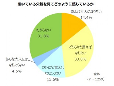 小学5 6年生のキャリア観に関する意識調査 親子の会話が多いほど子供は働く親に憧れを抱き 楽しそう と感じる傾向に 企業リリース 日刊工業新聞 電子版