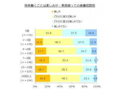 中学生のキャリア観に関する意識調査 家族揃っての食事回数が多い子供は 将来 働くこと にポジティブな傾向に 企業リリース 日刊工業新聞 電子版