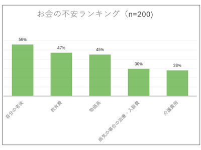 【30～50代女性の「お金の不安」についての調査】 約6割が「もっとも不安なのは自分の老後資金」と回答。...