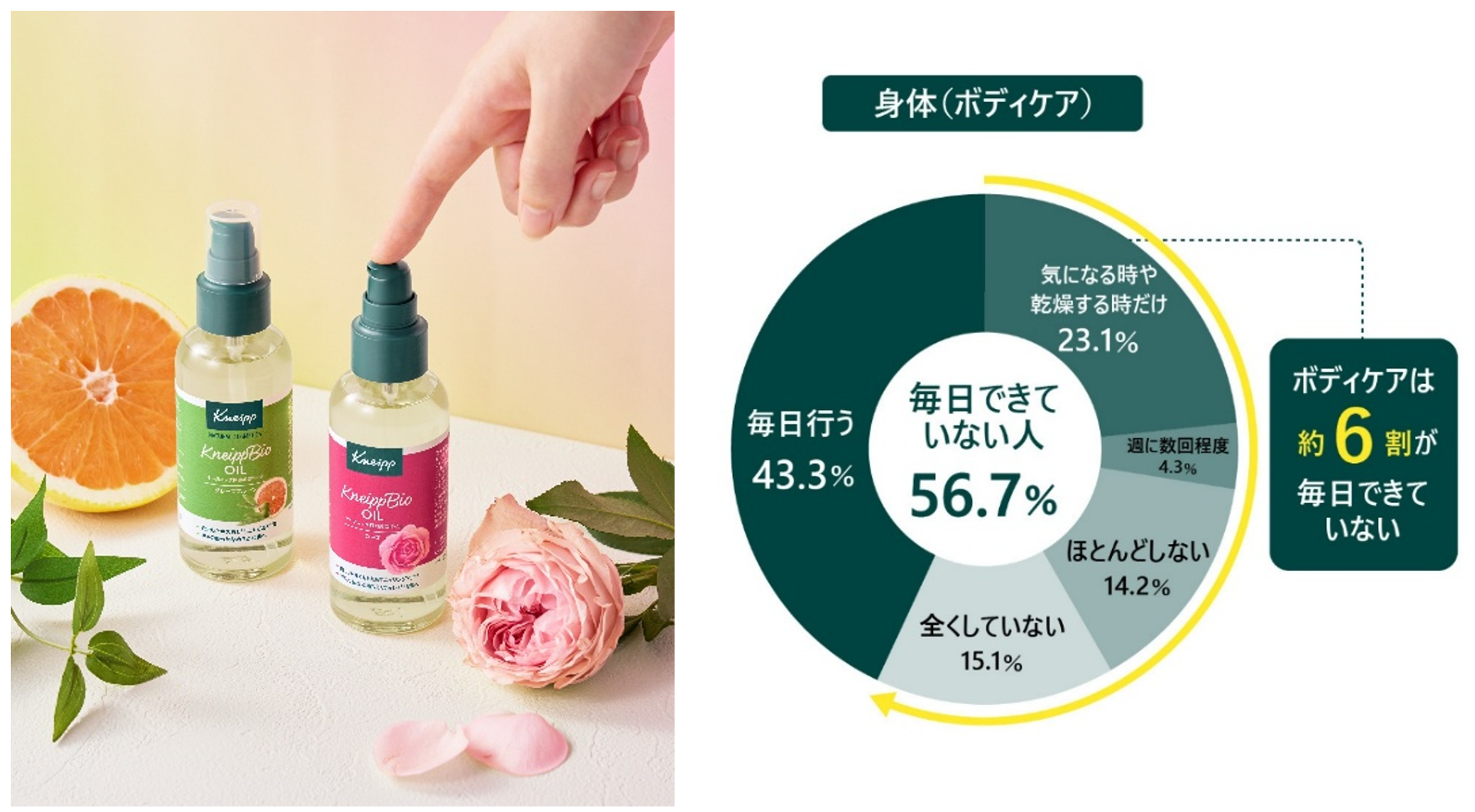 日本人女性の約4人に3人は『なんとなくボディケア』派　人気ロングセラー商品「クナイプビオ オイル」が“ポンプタイプ”で使いやすく進化し、9月22日（火）より全国でリニューアル発売！