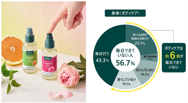 日本人女性の約4人に3人は『なんとなくボディケア』派　人気ロングセラー商品「クナイプビオ オイル」が“ポンプタイプ”で使いやすく進化し、9月22日（火）より全国でリニューアル発売！