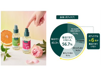 日本人女性の約4人に3人は『なんとなくボディケア』派　人気ロングセラー商品「クナイプビオ オイル」が“ポンプタイプ”で使いやすく進化し、9月22日（火）より全国でリニューアル発売！