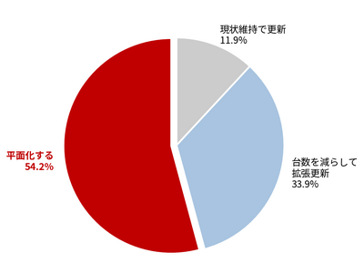 マンション機械式駐車場--住民の54％が突きつけた"更新ありき"への異議