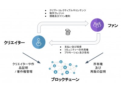 DLEグループ、ブロックチェーン技術による分散型エンタテインメント・エコシステムを開発するBlockPunk Pte.と資本業務提携