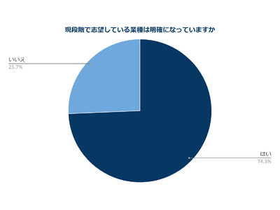 外資就活ドットコム：26卒学生の就活に関する意識調査　サマーインターン後には74%の学生が志望業種「明確」