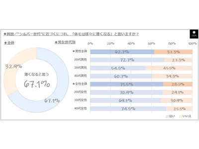 敬老の日 シルバー世代 高齢者 に関する調査 年を取ると体毛が薄くなり 鼻や耳が肥大し 鼻毛や耳毛が伸びるのは本当 調査結果の正誤をドクターに聞く 企業リリース 日刊工業新聞 電子版