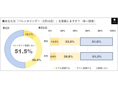 ◆【今どきの若者はドライ？】「バレンタインを意識しない」10～20代男女は半数以上(51.5％）／ バレンタインデー直前！＜10～20代の肌の悩みとスキンケア＞に関するアンケート調査