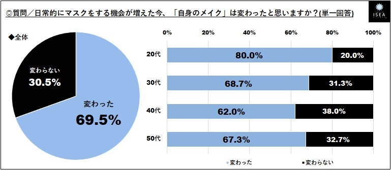 ◆【Withコロナ時代の化粧について調査】女性７割「自分のメイク変わった（69.5％）」と回答。外出時の化粧「目元のみ（40.0%）」が最多、9割「口紅、塗らなくなった（88.3％）」