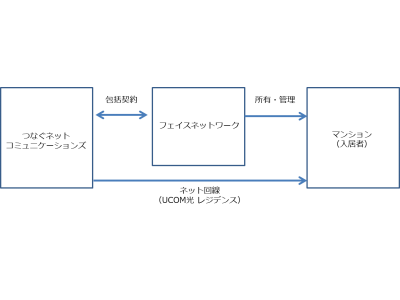 不動産投資支援事業のフェイスネットワーク　マンションISP国内シェアNo.1(※1)のつなぐネットコミュニケーションズと、投資運用型マンションに高品質なインターネットサービスの包括契約を締結