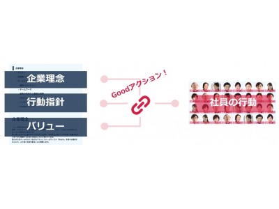 【新機能】企業理念と社員の行動を紐付け、組織風土を改革する「Goodアクション」機能をリリース