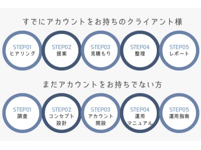 【Instagram特化型】アカウント運用サポートサービス開始