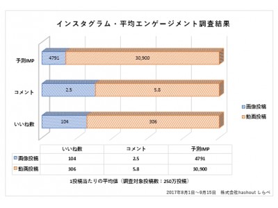 Instagram 調査リリース】動画「いいね」数は約3倍！動画・画像投稿の