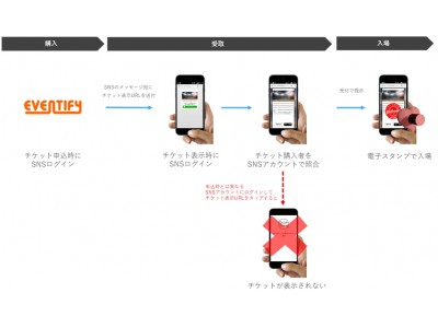 SNSと連携、チケットの大量取得・高額転売を抑止する電子チケットをEVENTIFYが提供開始2018年3月予定