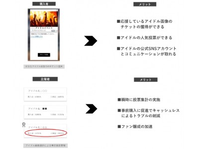 ファン醸成加速を目的としてアイドルイベントに電子チケットを導入
