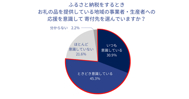 ◆国内最大級のふるさと納税サイト「ふるさとチョイス」を運営◆トラストバンク、ふるさと納税経験者1,000人の最新トレンドを調査「寄付金がどう使われたか知りたい」が7割