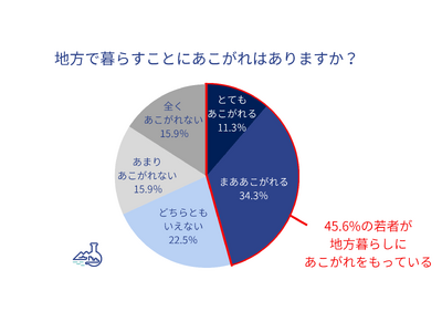 トラストバンク、東京圏の若者967名に『若者の地方に対する意識調査 2024』を実施地方暮らしに憧れが5割、理由は「スローライフに魅力」「都会疲れ」 そのうち4人に1人が地方活性化のための活動に関与