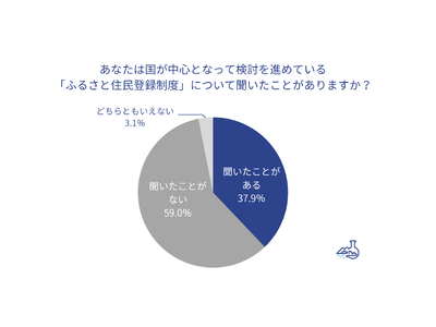 国内最大級のふるさと納税総合サイト「ふるさとチョイス」を運営トラストバンク、ふるさと納税経験者を対象に最新トレンド調査を実施ふるさと住民登録の意向4割、登録先は「寄付で愛着」持つ自治体が上位に