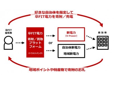 トラストバンクとV-Power、卒FIT電力の新サービスを発表