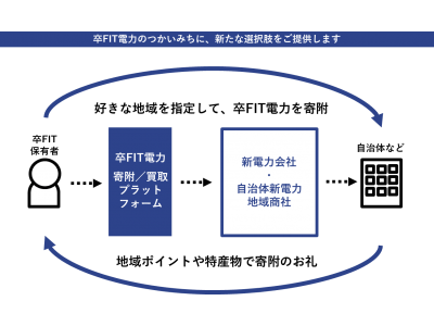 トラストバンク、卒FITにおいて国内初の電力を寄附できる新サービス「えねちょ」を発表