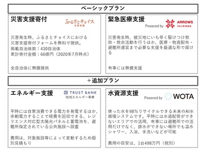 トラストバンク、自治体の災害時における レジリエンス（災害復旧力）強化を包括支援する新たなサービスを発表