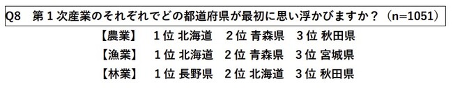 トラストバンク、農業に関する意識調査を実施、食料自給率「不安」は76%、背景に「昨今の世界・社会情勢」が9割超