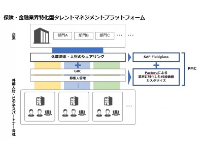 パクテラ、保険・金融業界特化型“できる人財“可視化プラットフォームのアジア展開を開始