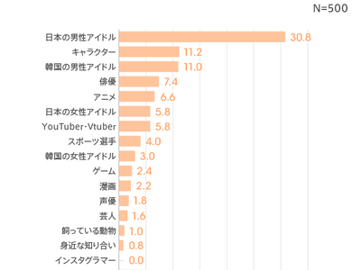 【20代から30代の働く女性の推し活に関する調査】今年の夏に「推し活」を予定する女性は約7割、約半数が「推し活」のために夏休みの予定を調整！