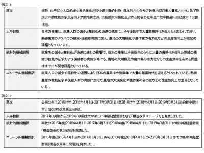 深層学習による日中機械翻訳エンジンをリリース