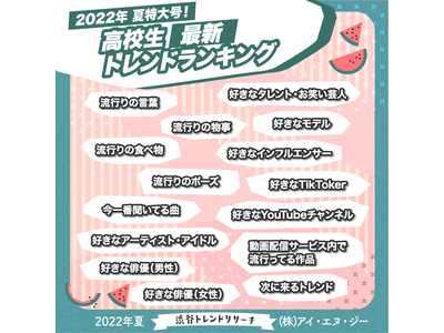 2022年夏特大号！高校生最新トレンドランキング 流行語や好きなアーティスト・芸能人を含む15項目を発表