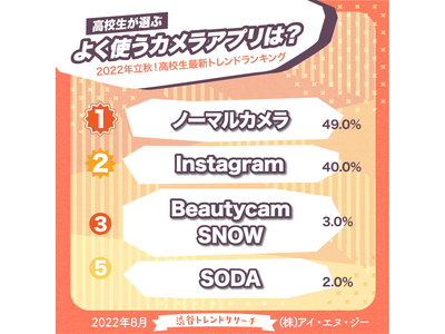 【高校生のカメラアプリ事情】よく使うカメラアプリはノーマルカメラが一強か！？今月のネクストトレンド「水光カラコン」とは…？高校生最新トレンド2022年立秋！渋谷トレンドリサーチ