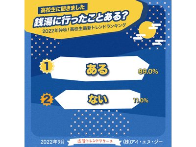 【10月10日は銭湯の日】イマドキ高校生の銭湯利用経験はなんと約9割！今月のネクストトレンド「10円パン」とは…？