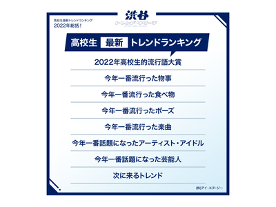 【2022年総括！高校生最新トレンドランキング】全8項目！高校生的流行語大賞やポーズなど発表！ネクストトレンドに入選した俳優やアイドル、漫画家からのコメントも！