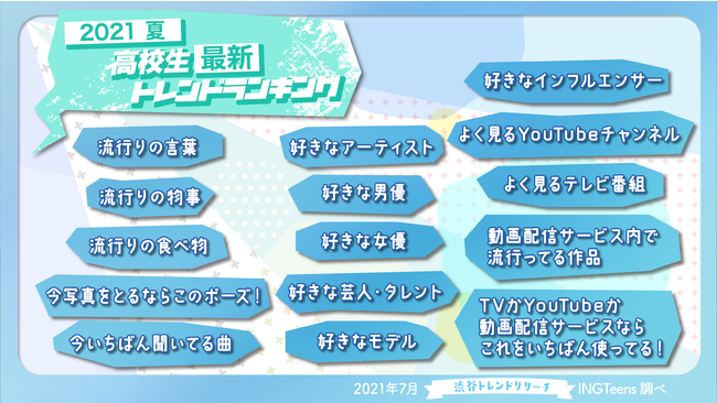 21年夏 高校生最新トレンドランキング 流行語や好きなアーティスト 芸能人を含む15項目を発表 Pr Times Web東奥