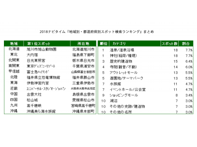『2018ナビタイム 地域別・都道府県別スポット検索ランキング』を発表！