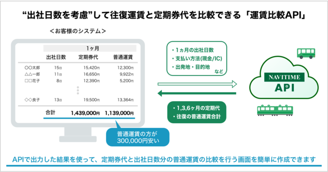 Navitime Api 定期券代と普通運賃を比較できる 運賃比較api を提供開始 記事詳細 Infoseekニュース