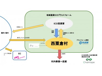 岡山県西粟倉村、地方自治体ICO導入に向けた共同研究に着手