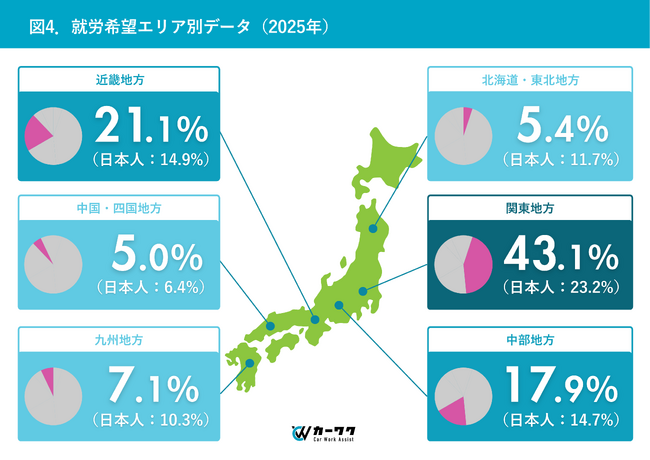 【独自調査】求職者の5人に1人が外国籍、過半数が「国家資格保有者」！ 若手9割の外国籍人材で“平均年齢51歳”の整備業界が変わる？【カーワク】