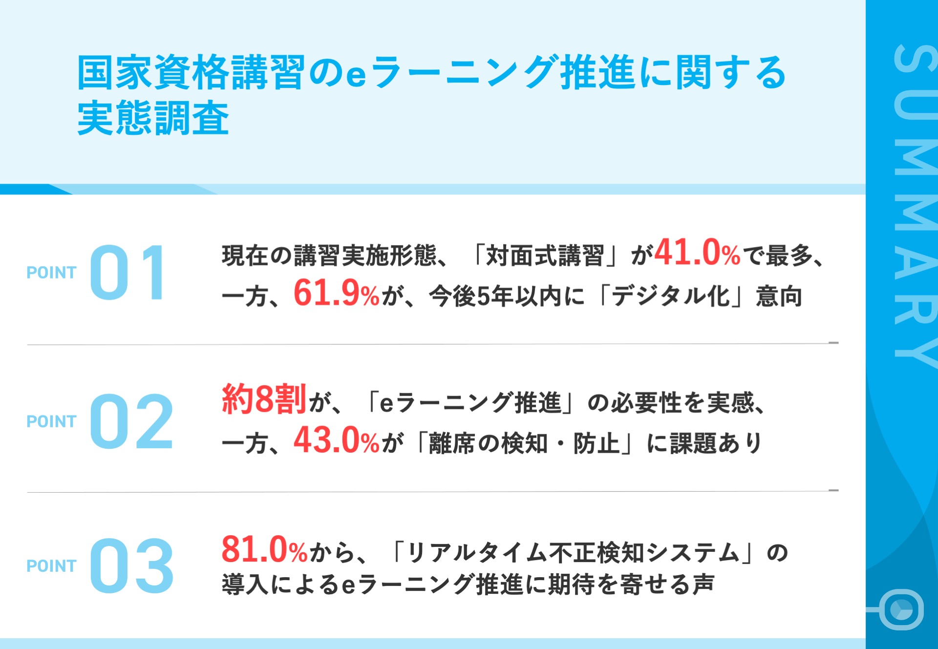 【eラーニング化が進む国家資格講習】61.9%が、5年以内の国家資格講習を「デジタル化」意向　一方、eラーニング推進において、4割以上から「離席の検知・防止」を課題視する声も