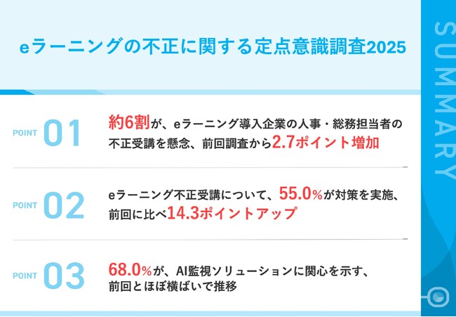 【eラーニング不正受講、対策進むも懸念拡大】 不正受講への懸念58.0%、前回調査から2.7ポイント増加 対策実施企業は14.3ポイント増