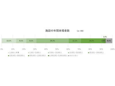 【おでかけ施設のデジタルコンテンツ活用状況に関する調査】導入している施設は約3割。動画コンテンツとオンラ...