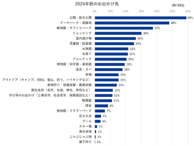 やっと公園に行ける...！　2024年秋の子連れお出かけは家族で楽しむ自然体験が人気／いこーよ総研ユーザーアンケート