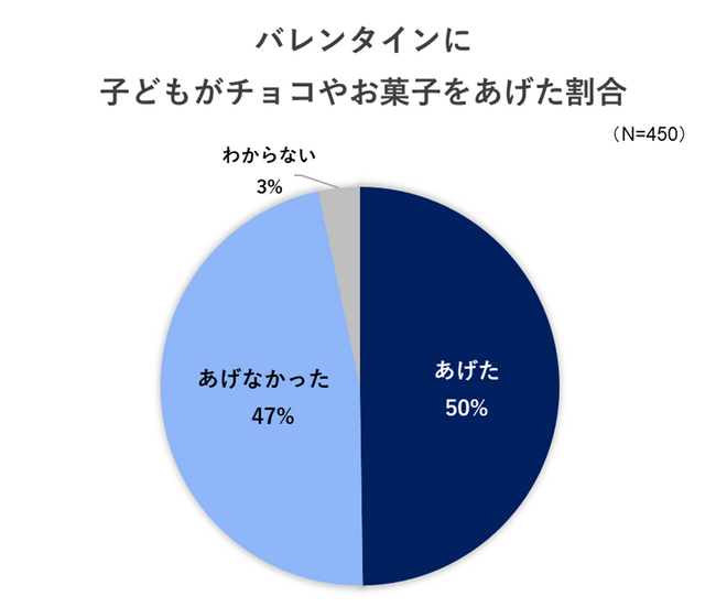 プレスリリース「【2025年バレンタイン調査】子どもは何歳からバレンタインを楽しんでる？／いこーよ総研ユーザーアンケート」のイメージ画像