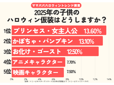 発表！ハロウィン仮装人気ランキング2025（子供編） 2位は、かぼちゃ・パンプキン　1位はやっぱり〇〇〇〇〇？／いこーよファミリーラボ調査