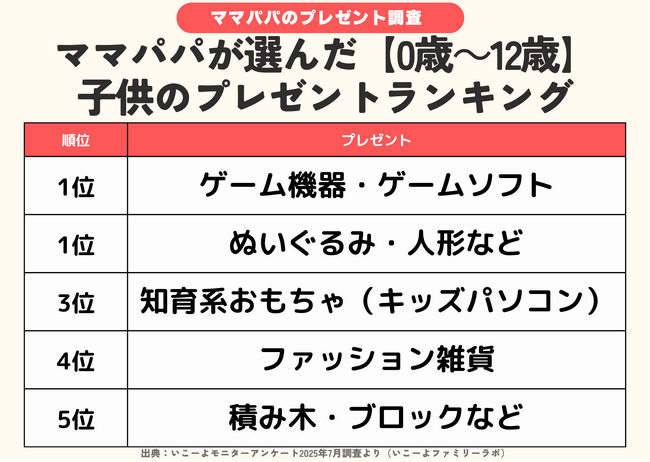 発表！ママパパが選んだ年齢別プレゼントランキング2025‐2026 「クリスマス」と「誕生日プレゼント」の違いは？／いこーよファミリーラボ調査