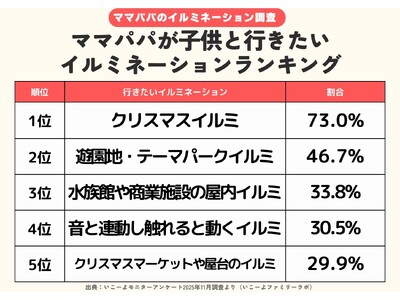 【冬レジャー調査２.】発表！子供と行きたいイルミネーションランキング2位は「遊園地・テーマパークのイルミ」　1位は？　8割超のママパパがこの冬子供と行きたい／いこーよファミリーラボ調査2025
