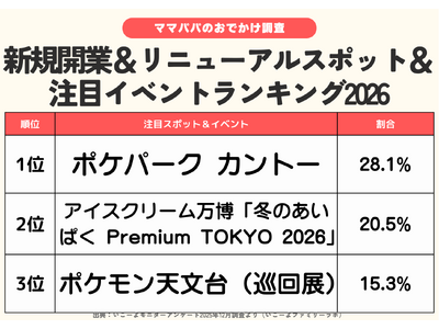 ���\�I2026�N�̐V�K�J�ƃe�[�}�p�[�N�����ڃC�x���g�����L���O�@2�ʂ́u�����ς��v1�ʂ́H�^�����[��t�@�~���[���{�����y2025?2026�N�N���N�n�̎q��Đ��т̎��ԂƗ\��������1�e�z