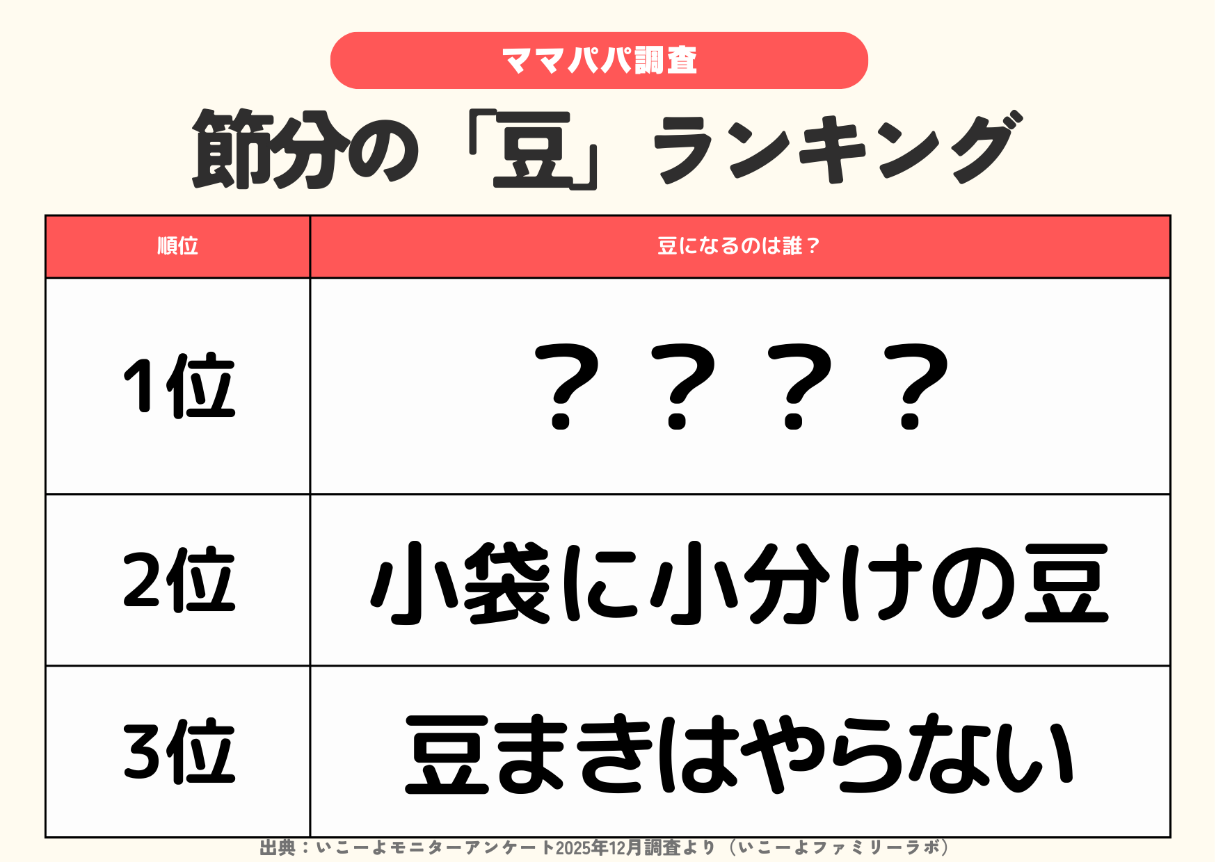 発表！節分【豆まき】ランキング2026　豆まきするのは2位「小分け…