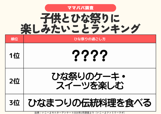 発表！2026年のひな祭り楽しみ方ランキング、46.4％が「お雛様を飾る」　伝統料理より取り入れやすい!?約4割がスイーツでお祝い／ファミリーの3月の過ごし方トレンド調査第2弾