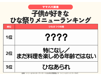 ���\�I�y�ЂȍՂ�̎�����j���[�́H�z��4�l��1�l���u���炵���i�v�Ɖ񓚁I�t���[�c��X�C�[�c���l�C�^�t�@�~���[��3���̉߂������g�����h������3�e