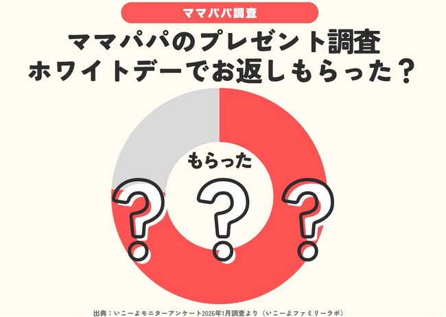 プレスリリース「発表！【ホワイトデー調査】えっ、8割もお返しをもらってる!?　忙しい3月は、”ゆるやかなホワイトデー”？／ファミリーの3月の過ごし方トレンド調査第 8弾」のイメージ画像